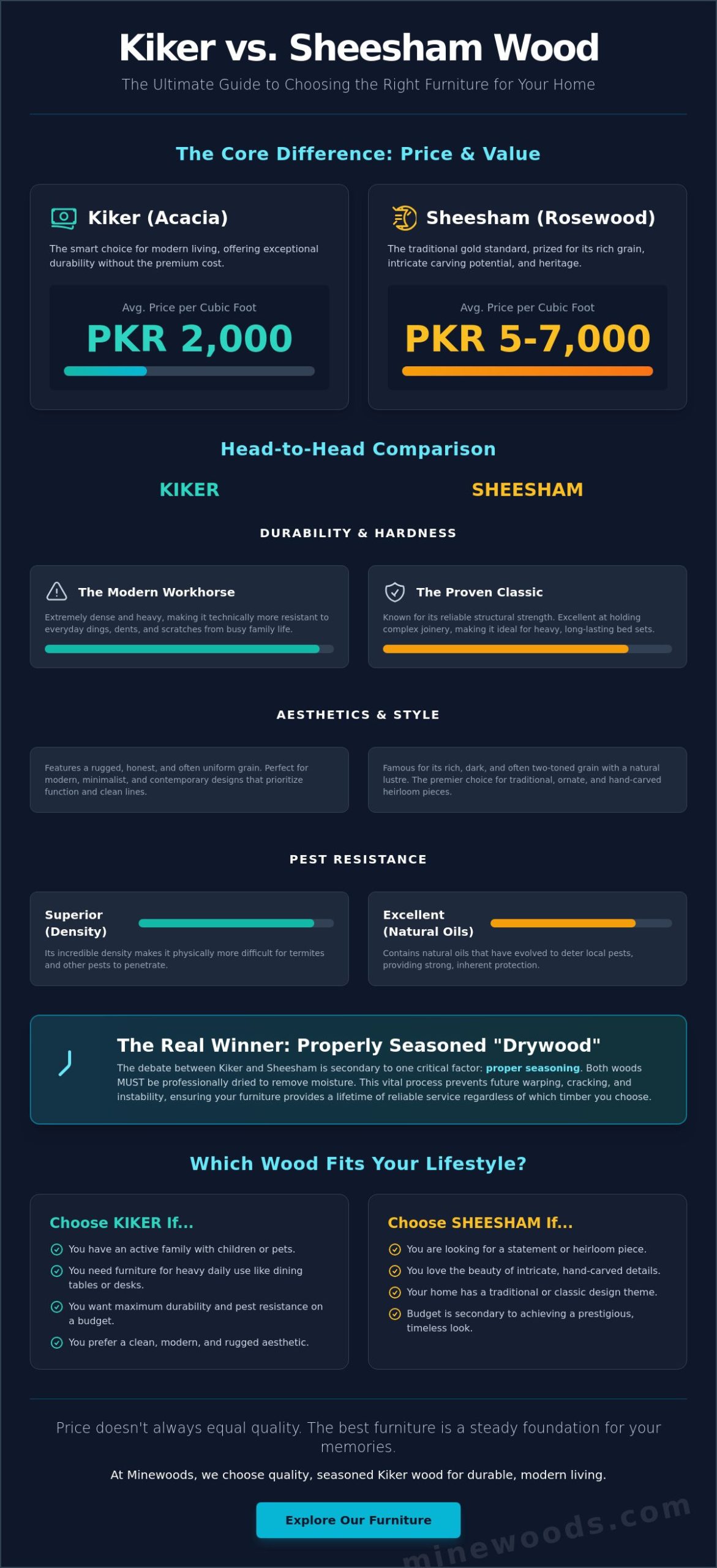Kiker Wood vs Sheesham Furniture: Which is Best for Your Home in 2026?